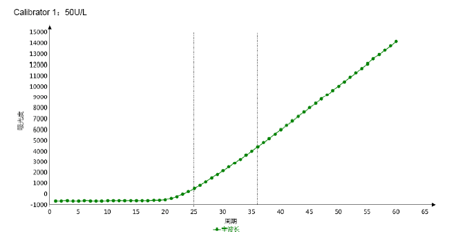 Calibrator 2 3 - Adenosine Deaminase CAS 9026-93-1