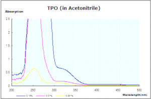 UV Absorption Spectrum of TPO CAS 75980-60-8