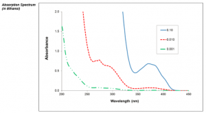 UV Absorption Spectrum of TPO-L CAS 84434-11-7