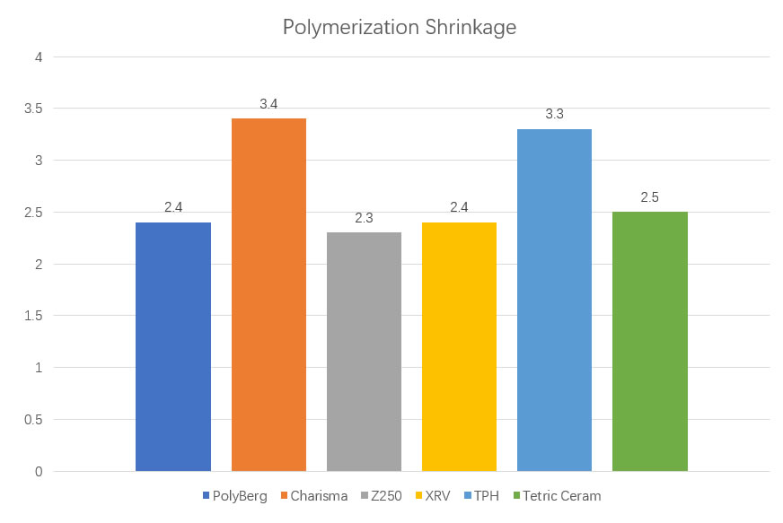 Polymerization Shrinkage Comparison - PolyBerg Nano-Hybrid Composites (NHC)