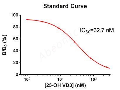 Competitive ELISA of 25 OH Vitamin D3 Antibody on 25 OH Vitamin D3 protein. - Anti-25-OH Vitamin D3 Mouse Monoclonal Antibody