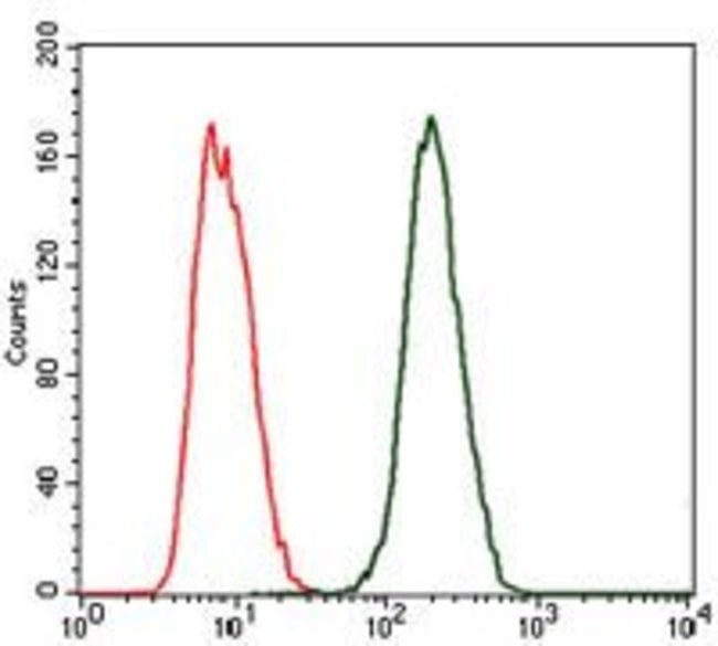 Anti C Reactive Protein CRP Antibody in flow - ARCA Cap Analog CAS 400806-46-4