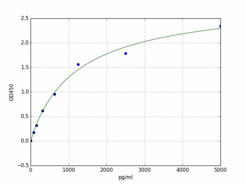 Anti CKMB antibody in ELISA - ARCA Cap Analog CAS 400806-46-4