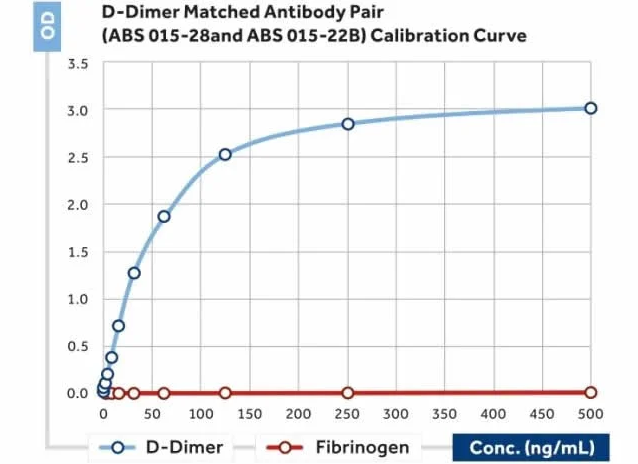 Anti D Dimer antibody - ARCA Cap Analog CAS 400806-46-4