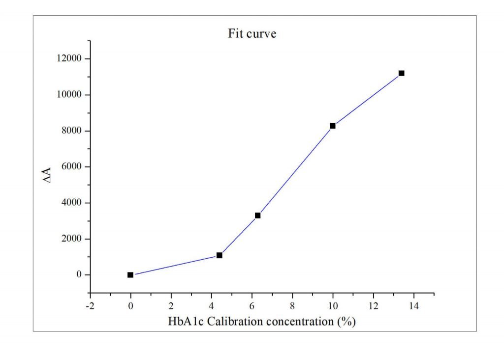 Anti-HbA1c (Hemoglobin CAS 9008-02-0 A1c) antibody Anti HbA1c Hemoglobin CAS 9008 02 0 A1c antibody fit curve 1024x715 - Anti-HbA1c (Hemoglobin CAS 9008-02-0 A1c) antibody