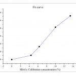 Anti-HbA1c-Hemoglobin-CAS-9008-02-0-A1c-antibody-fit-curve