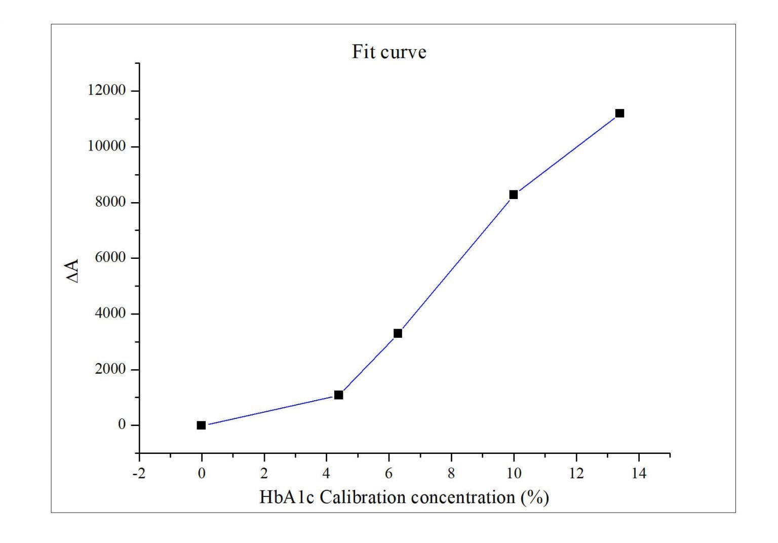 Anti HbA1c Hemoglobin CAS 9008 02 0 A1c antibody fit curve - ARCA Cap Analog CAS 400806-46-4