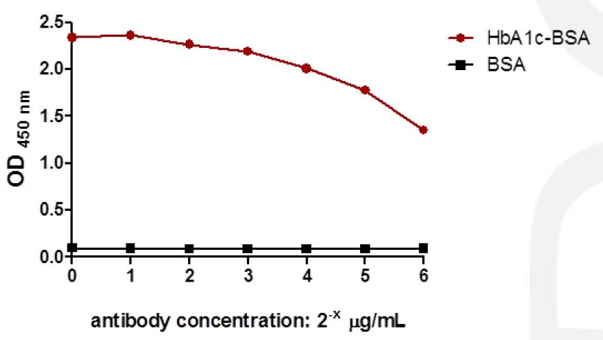 Anti HbA1c Hemoglobin CAS 9008 02 0 A1c antibody in ELISA1 - Anti-HbA1c (Hemoglobin CAS 9008-02-0 A1c) antibody