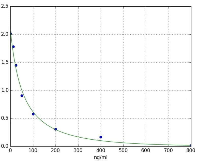 Folic acid Vitamin B9 ELISA Kit - ARCA Cap Analog CAS 400806-46-4