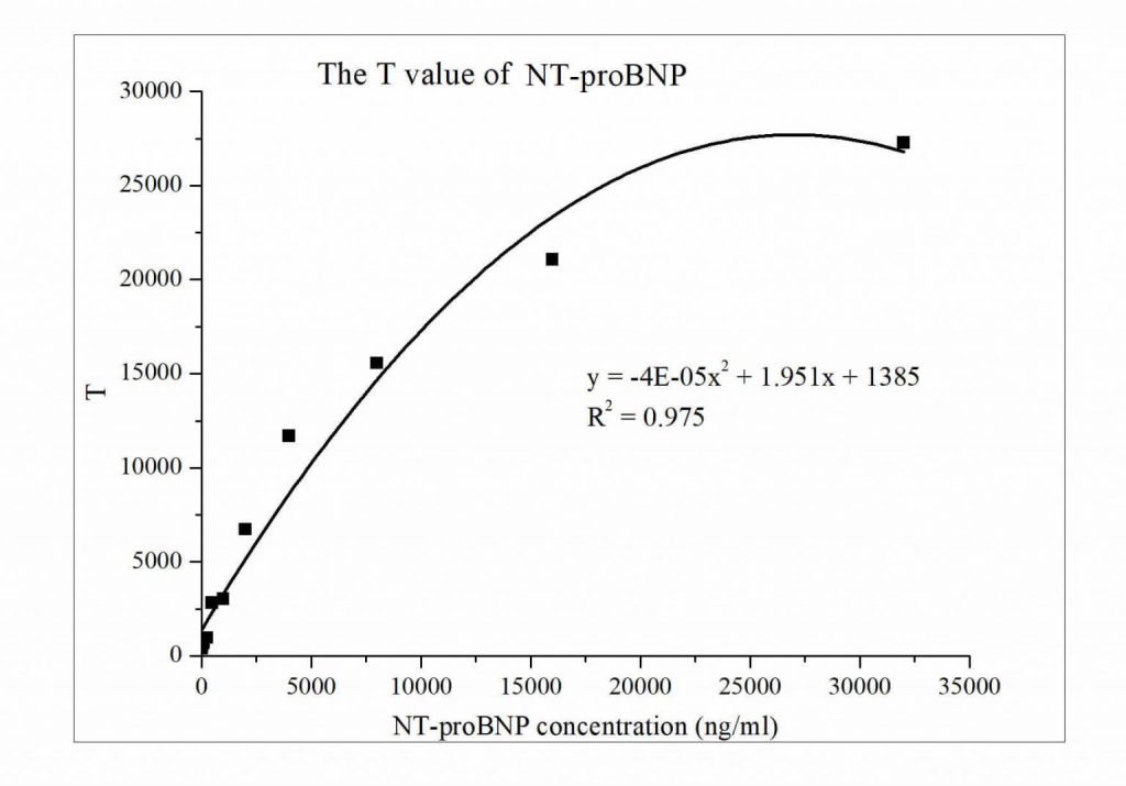 NT proBNP analysis platform 1024x715 - Anti-NT-ProBNP (Pro-Brain Natriuretic Peptide CAS 124584-08-3, 114471-18-0) Antibody