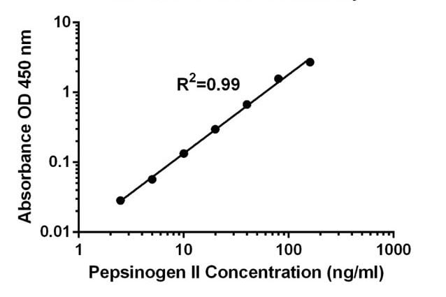 Pepsinogen II in Elisa - ARCA Cap Analog CAS 400806-46-4
