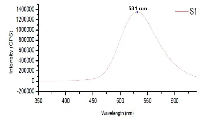 Emission spectrum of Fluorescein potassium salt CAS 6417-85-2