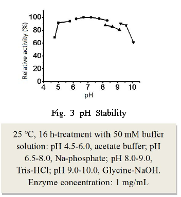 Fig. 3 pH Stability 1 - FAOD/Fructosyl-amino Acid Oxidase CAS UENA-0246