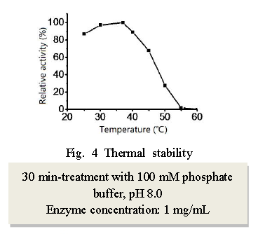 Fig. 4 Thermal stability 1 - FAOD/Fructosyl-amino Acid Oxidase CAS UENA-0246