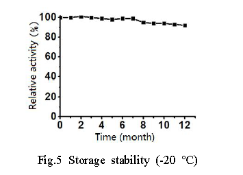 Fig.5 Storage stability (-20 ℃)