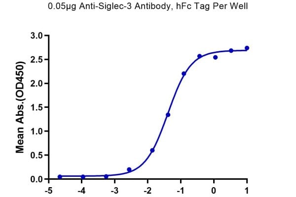 Biotinylated Human Siglec-3/CD33 Protein, Accession: P20138