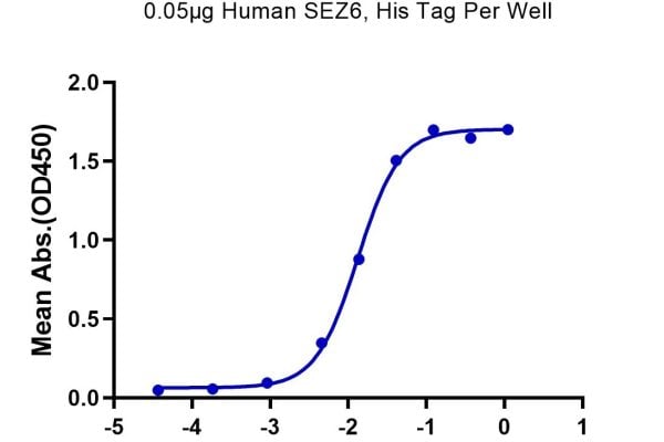 Human SEZ6 Protein, Accession: Q53EL9
