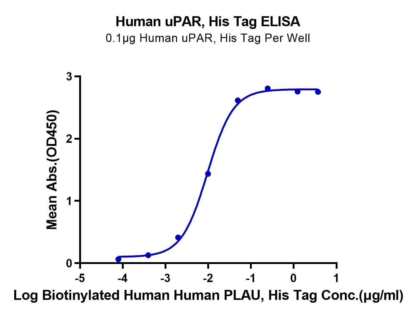 Human uPAR/PLAUR Protein, Accession Q03405 Watson International Limited