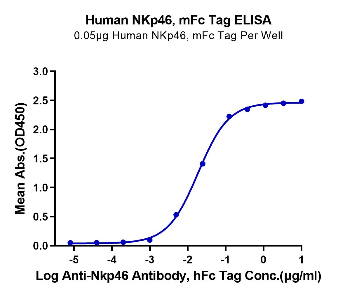 Human NKp46/NCR1/CD335 Protein, Accession O76036 Watson International