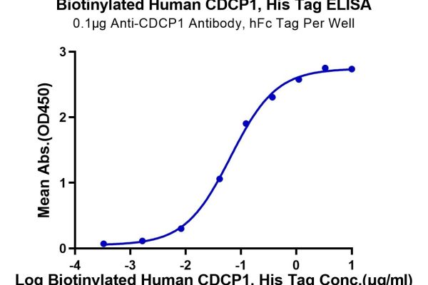 20220824184404 600x400 - Biotinylated Human CDCP1 Protein, Accession: Q9H5V8