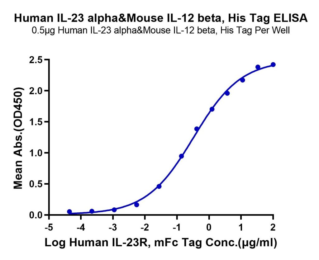 Human IL-23 alpha&Mouse IL-12 beta Protein, Accession: Q9NPF7 Watson ...