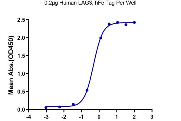 Biotinylated Human FGL1 Protein, Accession: Q08830