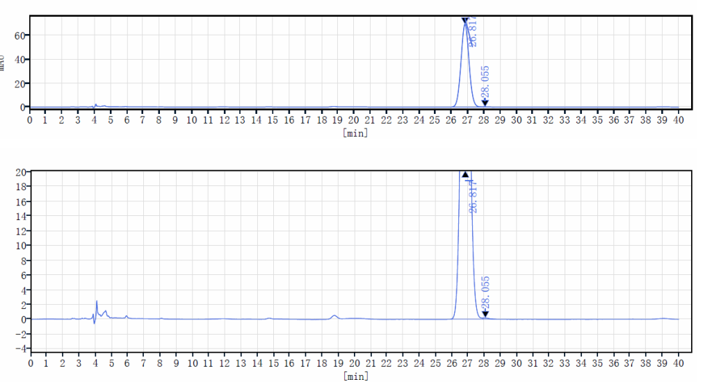 HPLC of Fermented 35MK 7trans CAS 2124 57 4 1024x553 - Vitamin K2(35),MK-7(trans) CAS 2124-57-4
