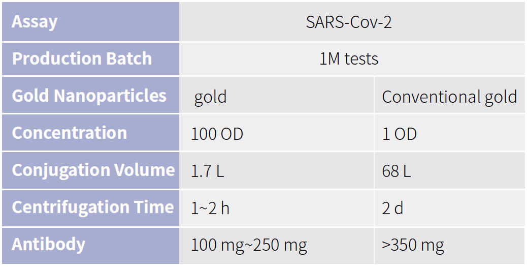 Comparison of gold conjugation using gold versus conventional gold