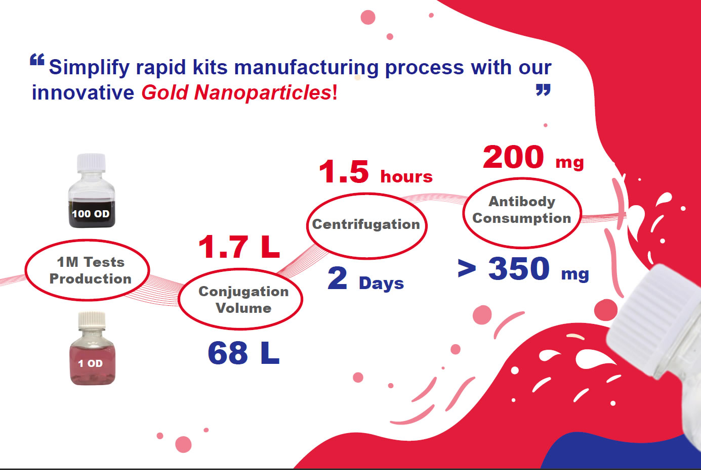 Gold-nanoparticles