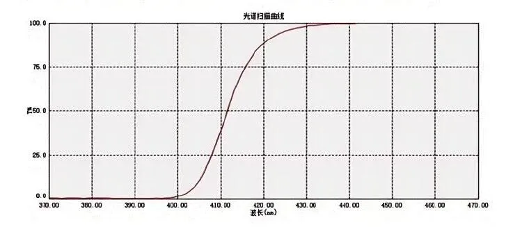 Spectral Scan Curve of Blue Light Absorber WI-623 CAS 1877301-52-4