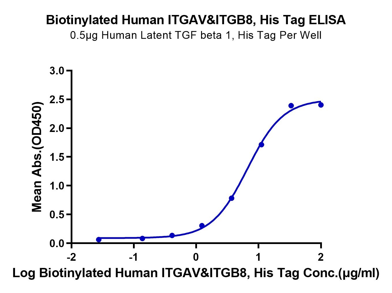 20220518225252 - Biotinylated Human Integrin alpha V beta 8 (ITGAV&ITGB8) Heterodimer Protein, Accession: P06756