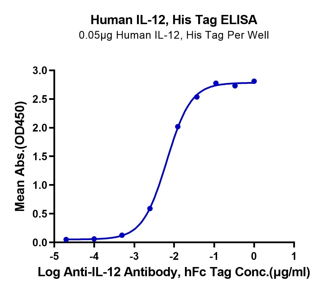 20220629165820 - Human IL-12 Protein, Accession: P29460