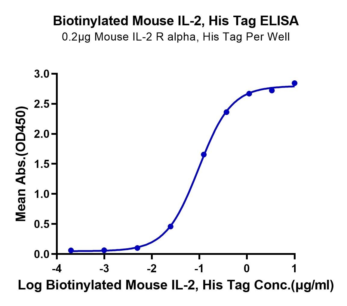 20220823094049 - Biotinylated Mouse IL-2 Protein, Accession: P04351