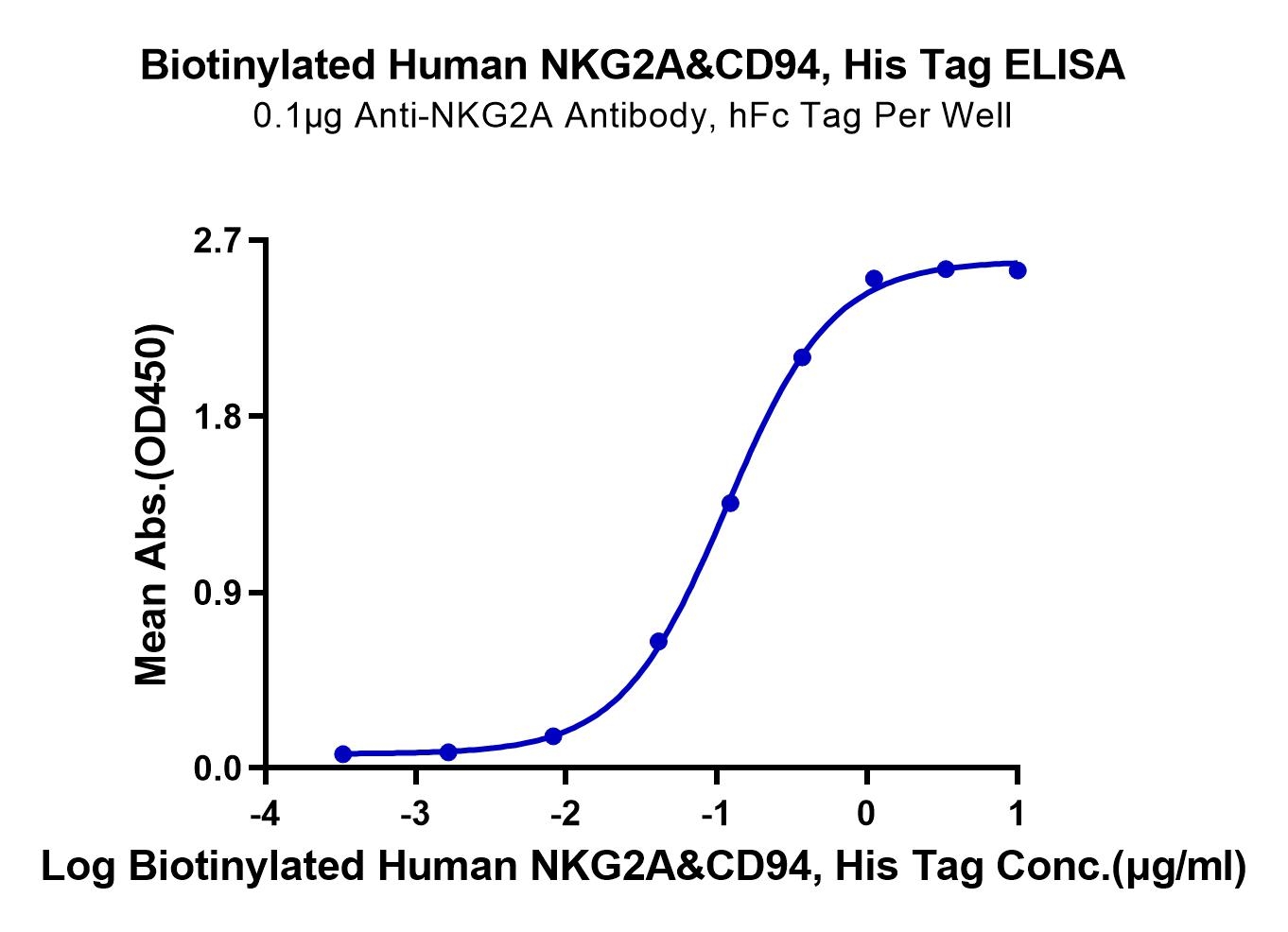 20220826155022 - Biotinylated Human NKG2A&CD94 Protein, Accession: P26715