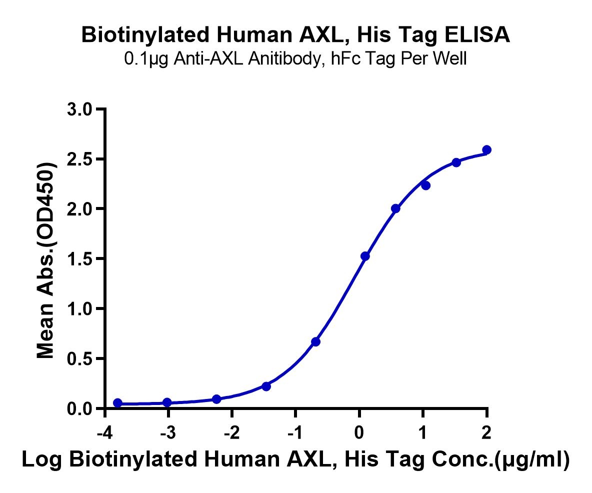 20221201154627 - Biotinylated Human AXL Protein, Accession: P30530