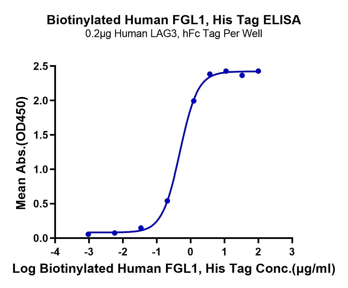 20230329162957 - Biotinylated Human FGL1 Protein, Accession: Q08830